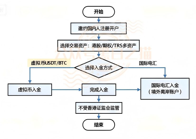 荣晟资本骗局截图